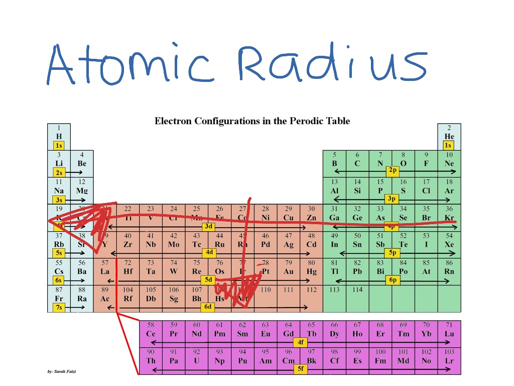 Increasing Atomic Radius Chart