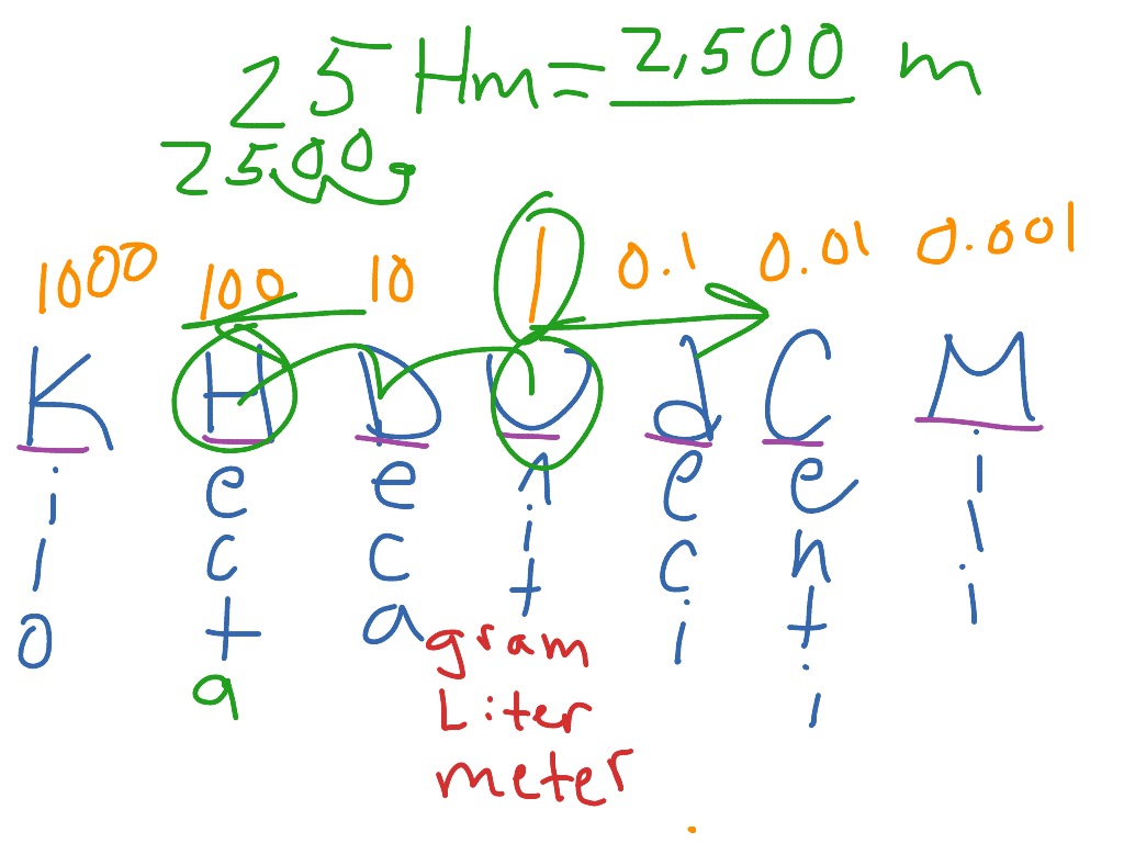 Metric unit conversion khdudcm Math ShowMe