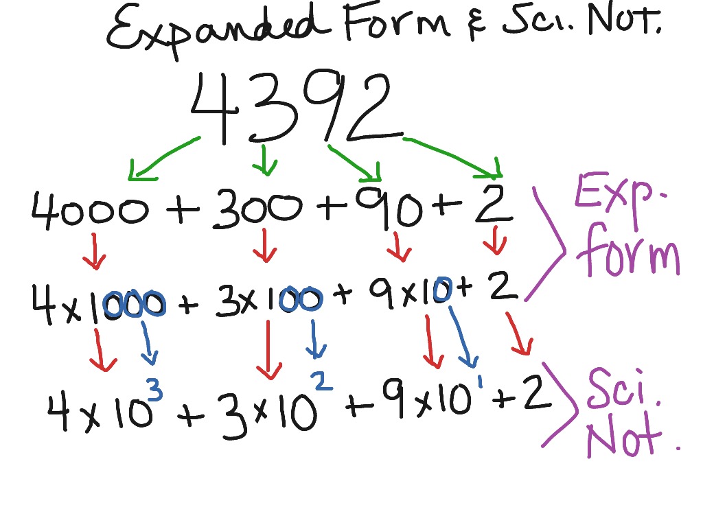 expanded-form-vs-expanded-notation-anchor-chart-math-anchor-charts