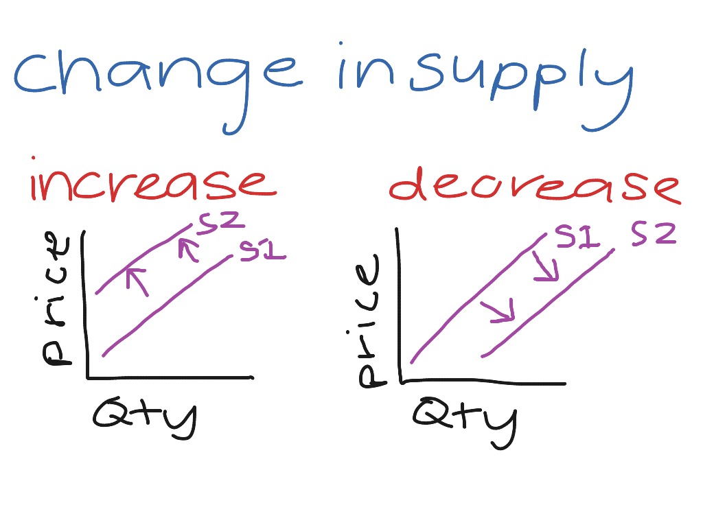 the-law-of-supply-by-maddi-and-emily-economics-showme