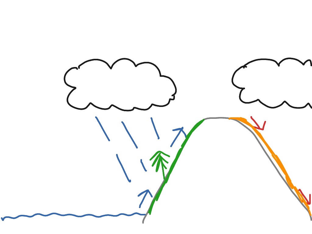Rain Shadow World Geography ShowMe