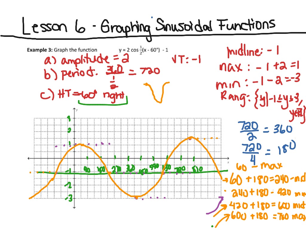 F graph. Sinusoidal function graph. Math functions.