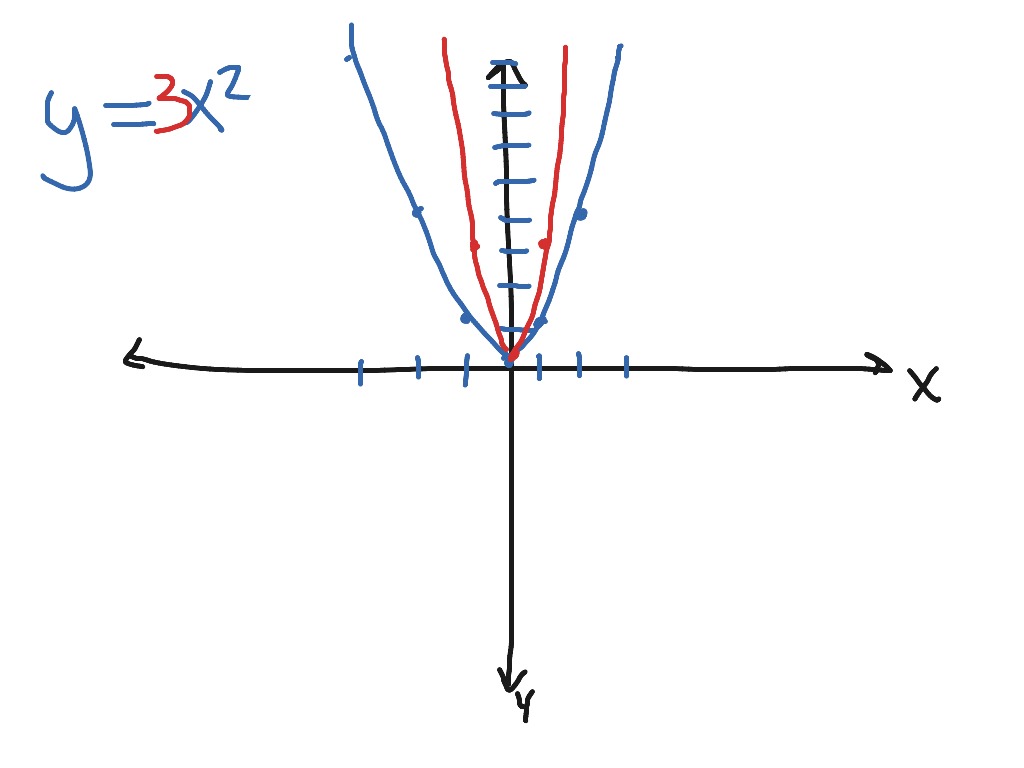 Vertical stretching | Math | ShowMe