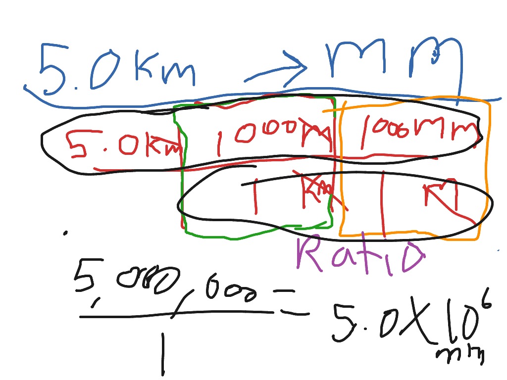 Dimensional analysis Science ShowMe