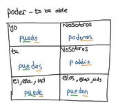 Poder Conjugation Chart