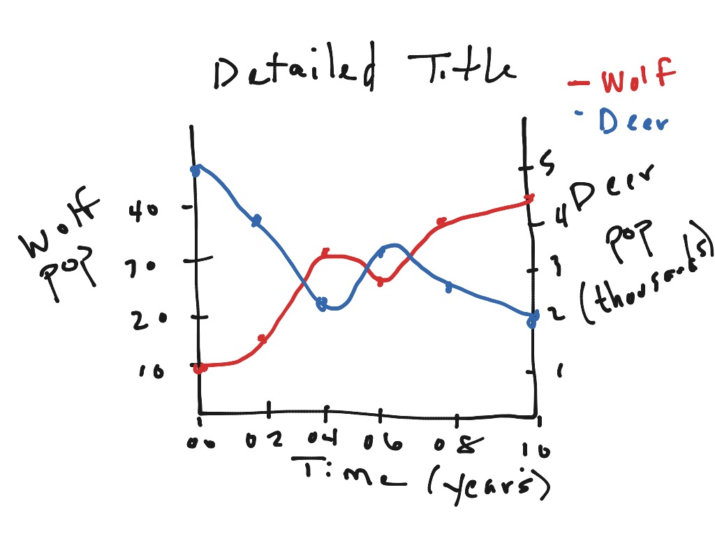 graphing-two-dependent-variables-on-one-graph-science-biology-showme