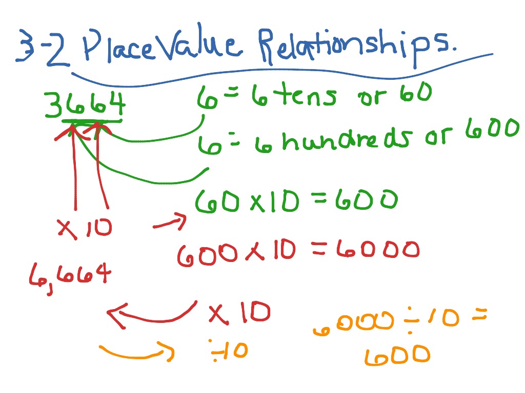 3-2 Place Value Relationships | Math, Elementary Math, math 4th grade ...