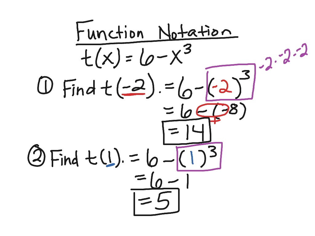 what is function notation example