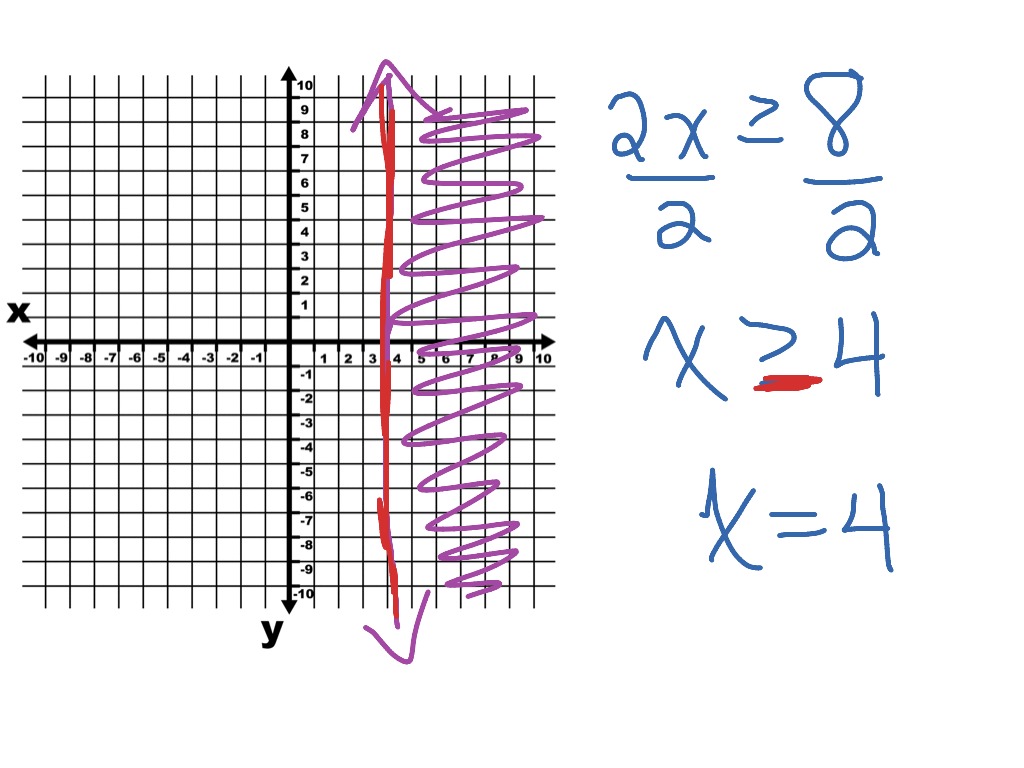 Graphing a basic linear inequality | Math | ShowMe