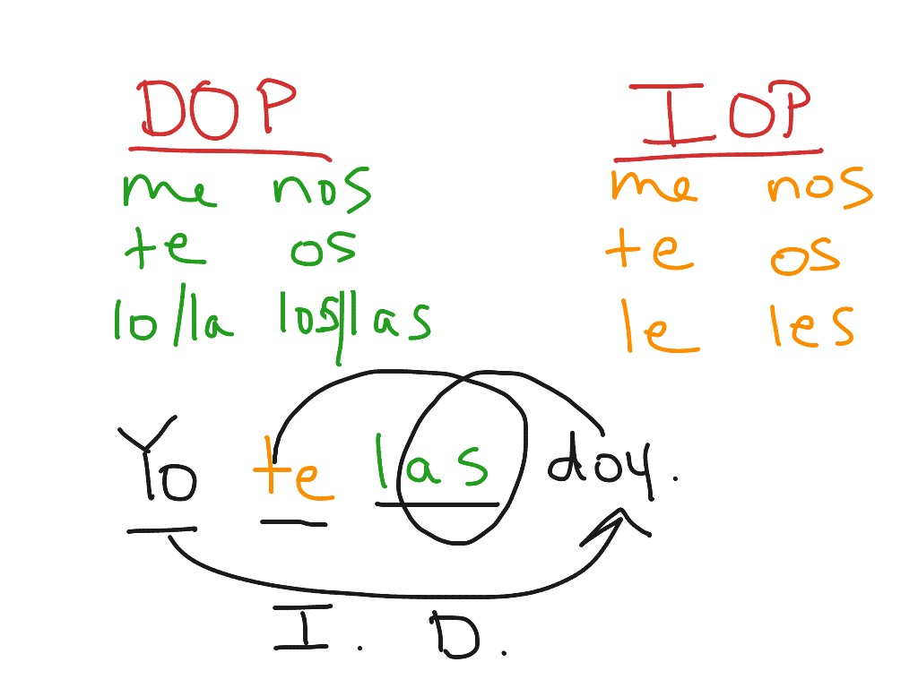 ShowMe Spanish Double Object Pronouns