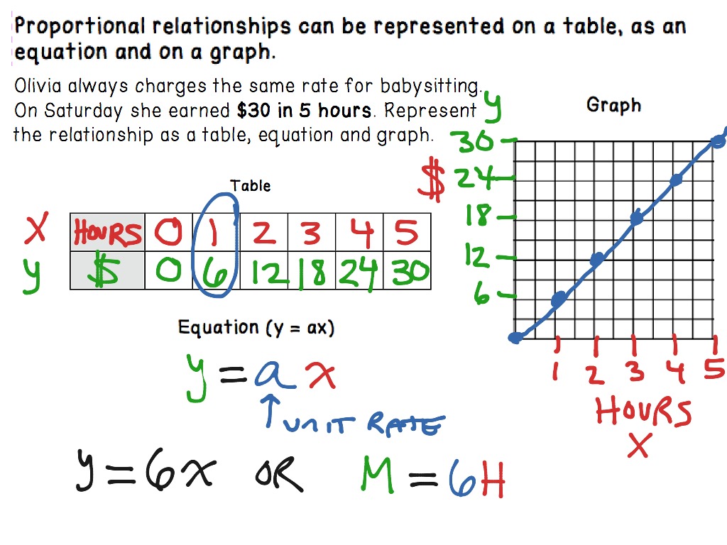 solve proportional relationship problems