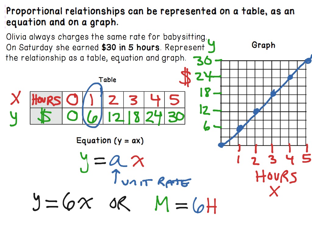 Proportional relationships Math ShowMe