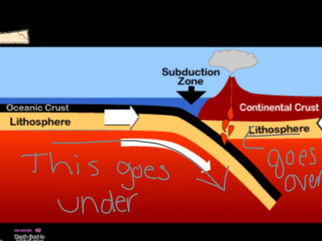 Зона субдукции. Subduction. Марианский Тип субдукции. Зоны субдукции в Европе.