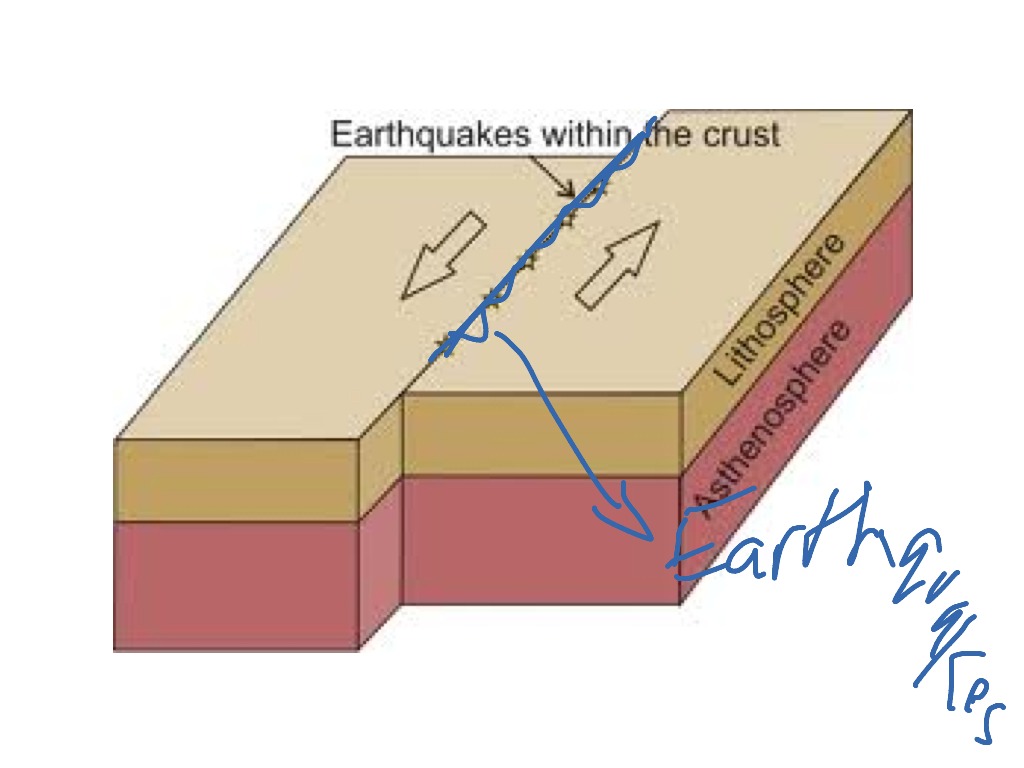 Transform boundary Science ShowMe