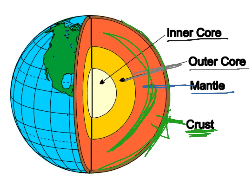 Earth layer test | Science | ShowMe