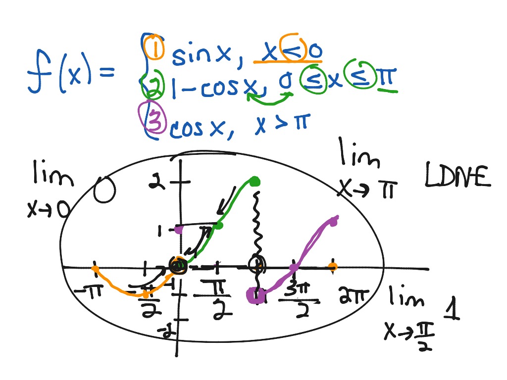 Piecewise Trig Math, Calculus, Limits ShowMe