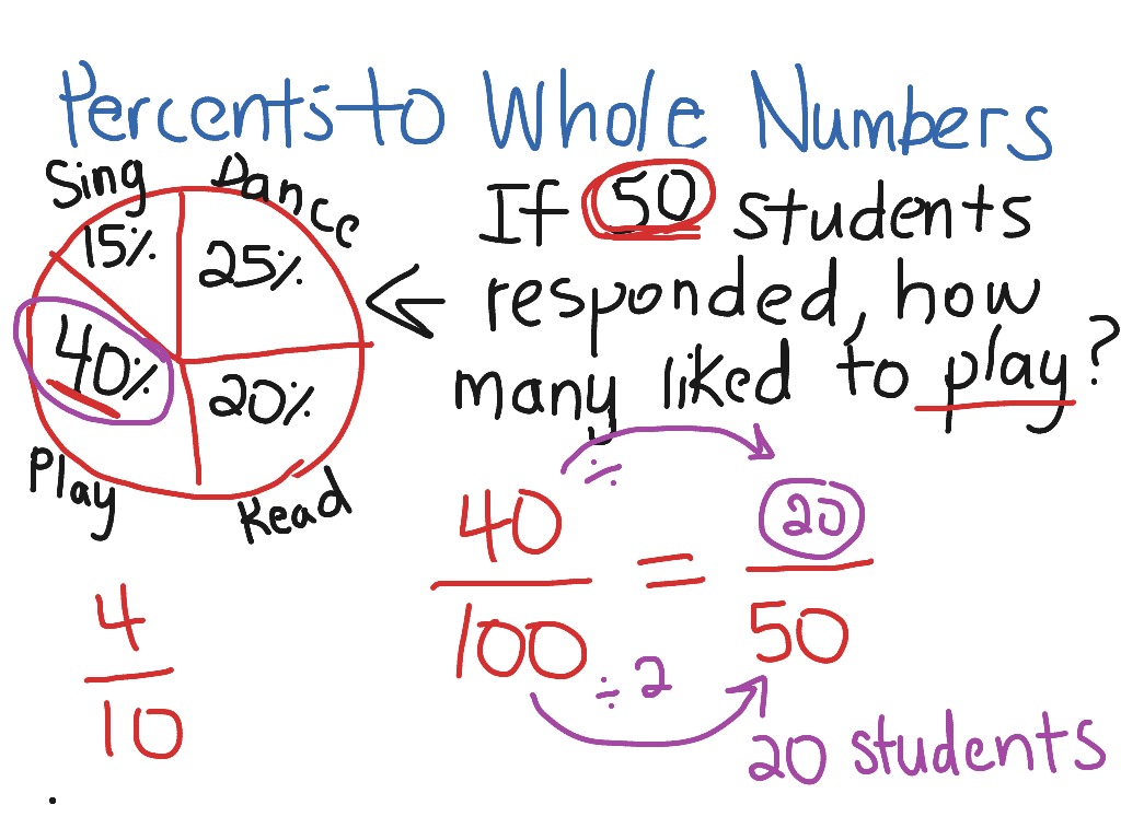 How To Turn A Whole Number Into Percent