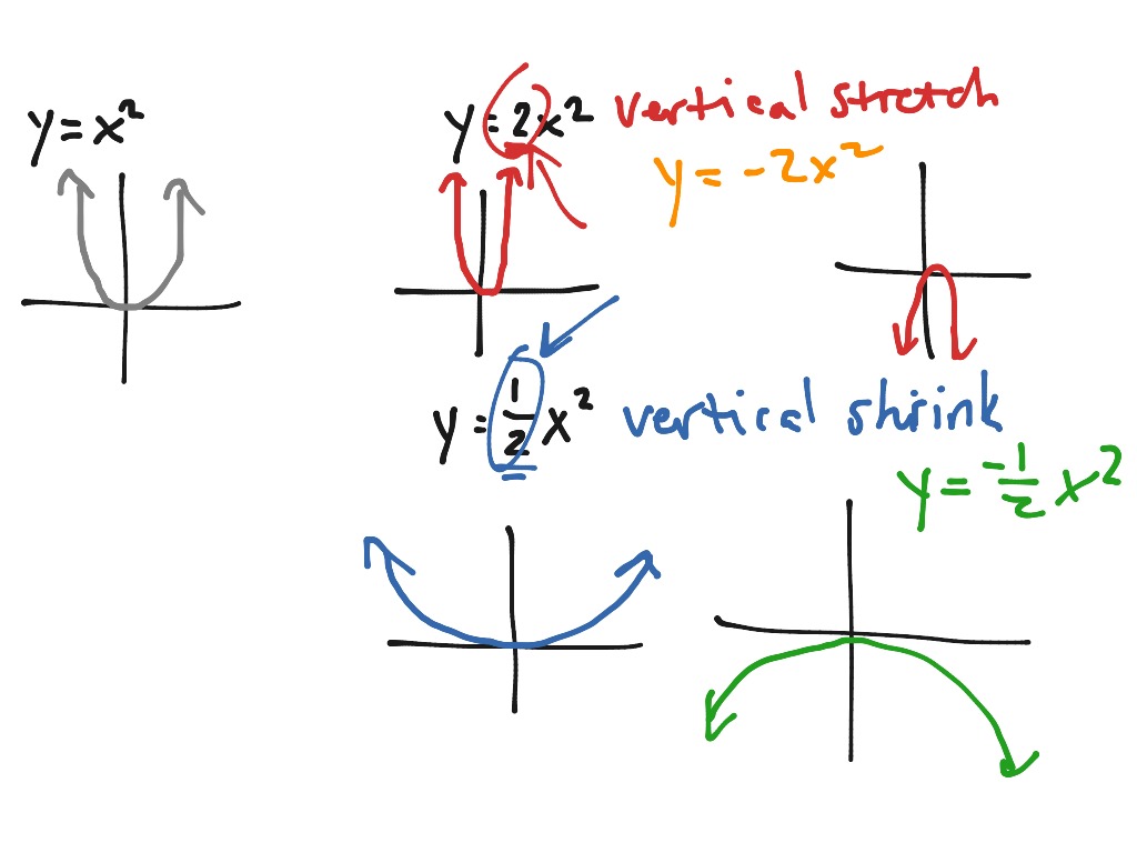 horizontal stretch parabola