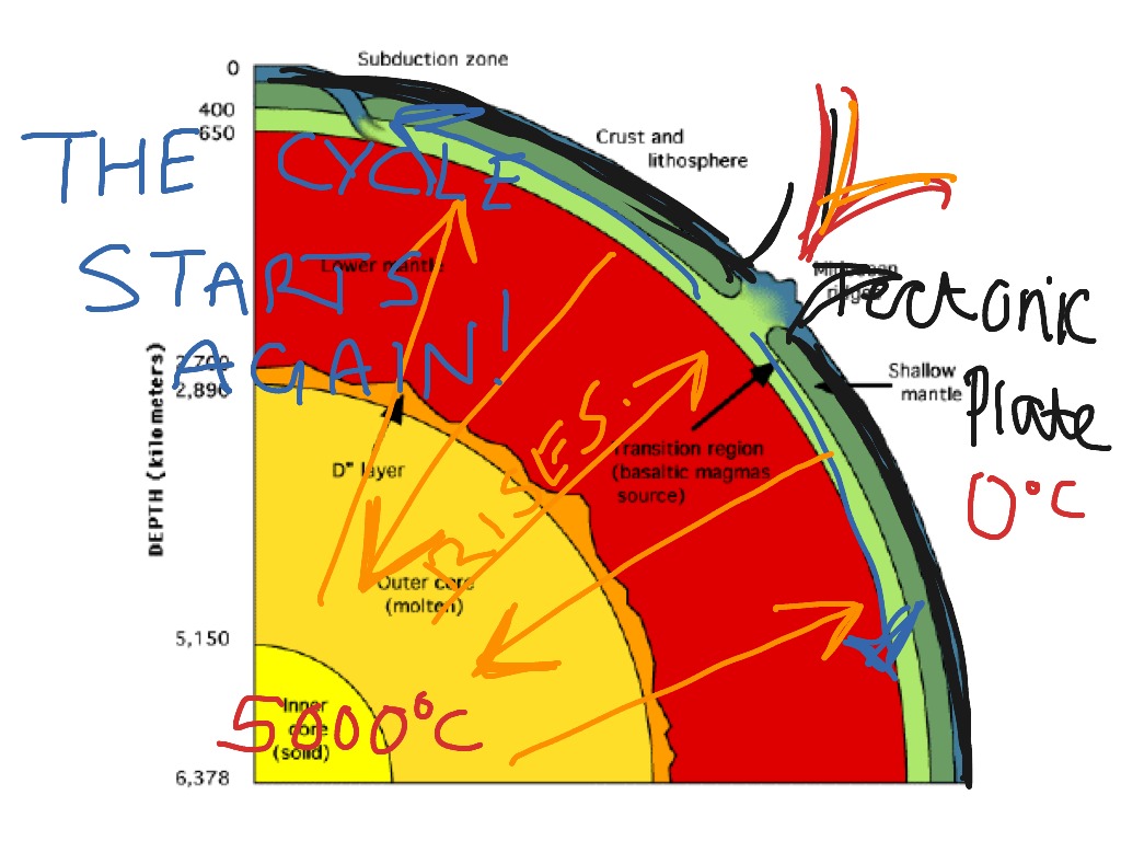 Convection Currents Inside Earth