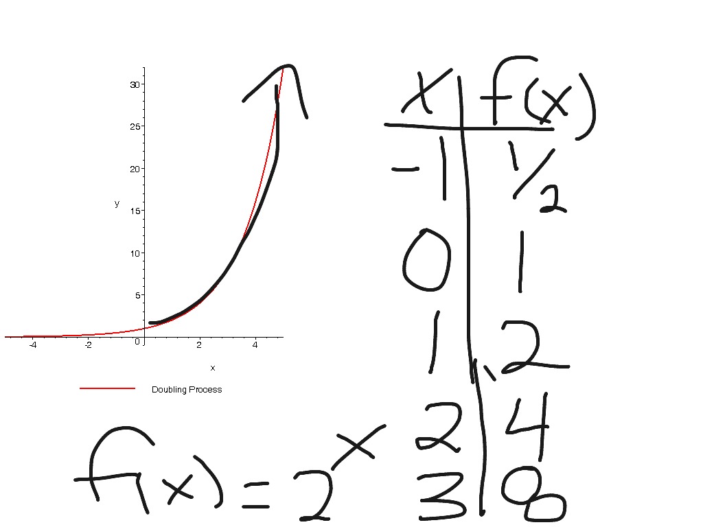 math definition exponential growth function