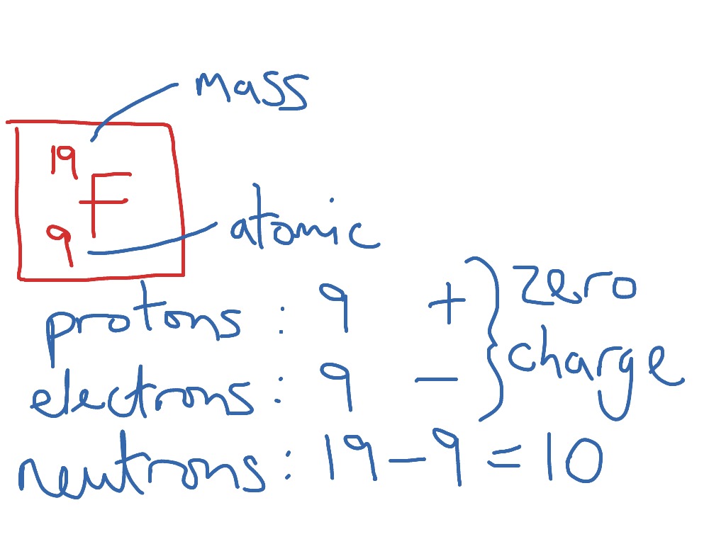 Proton Neutron Electron Table