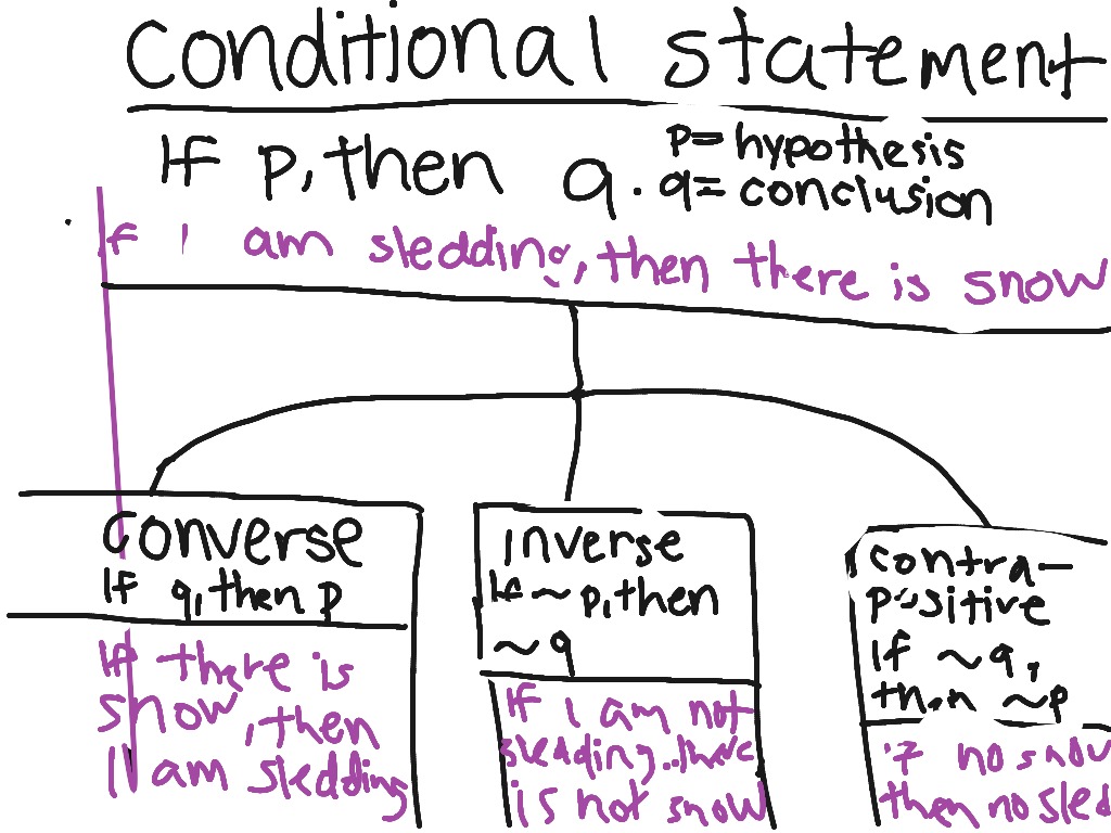 Definitions and examples of Conditional Statements  ShowMe