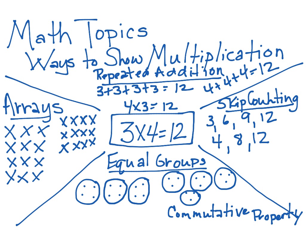 math-topics-ways-to-show-multiplication-math-elementary-math-3rd