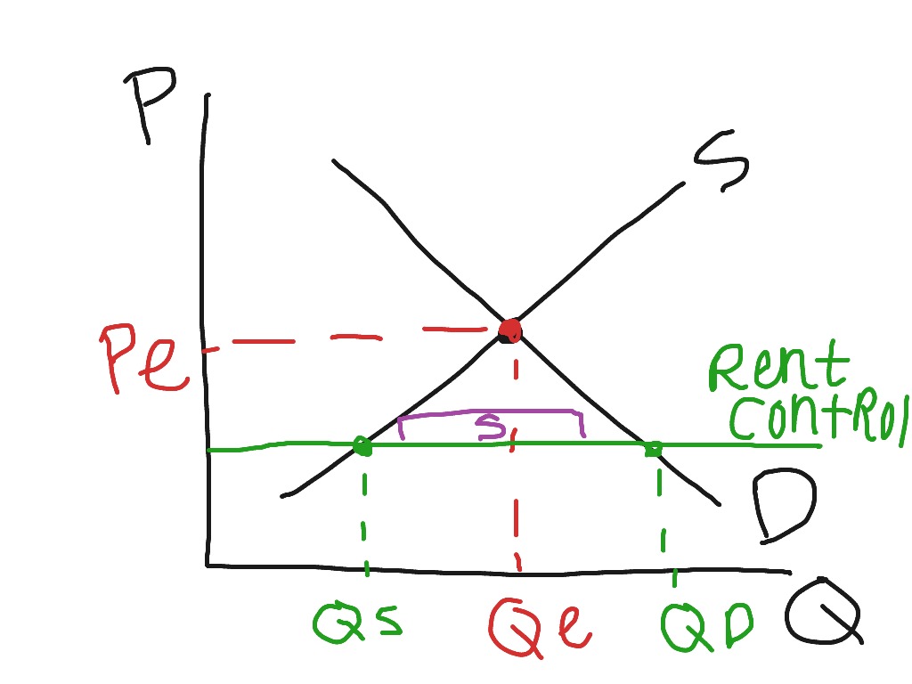 Price ceiling | Economics | ShowMe