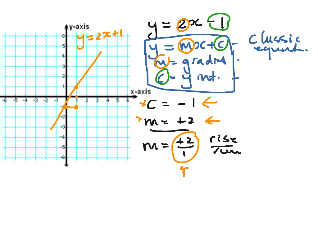 The Classic Equation | Math | ShowMe