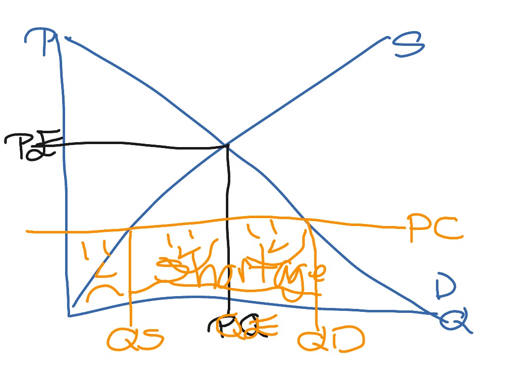 Price Ceiling | Economics | ShowMe