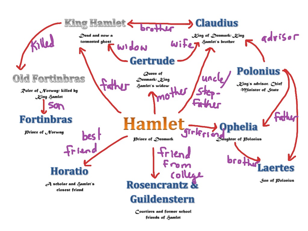 minor characters in hamlet essay