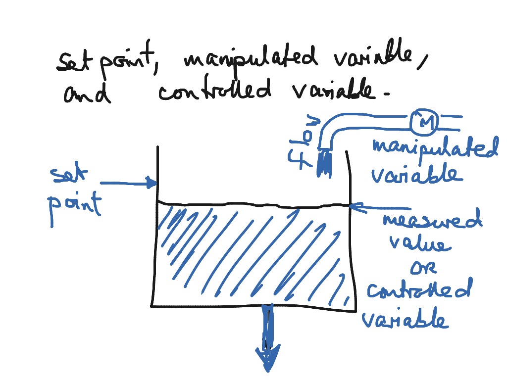 controlled variable