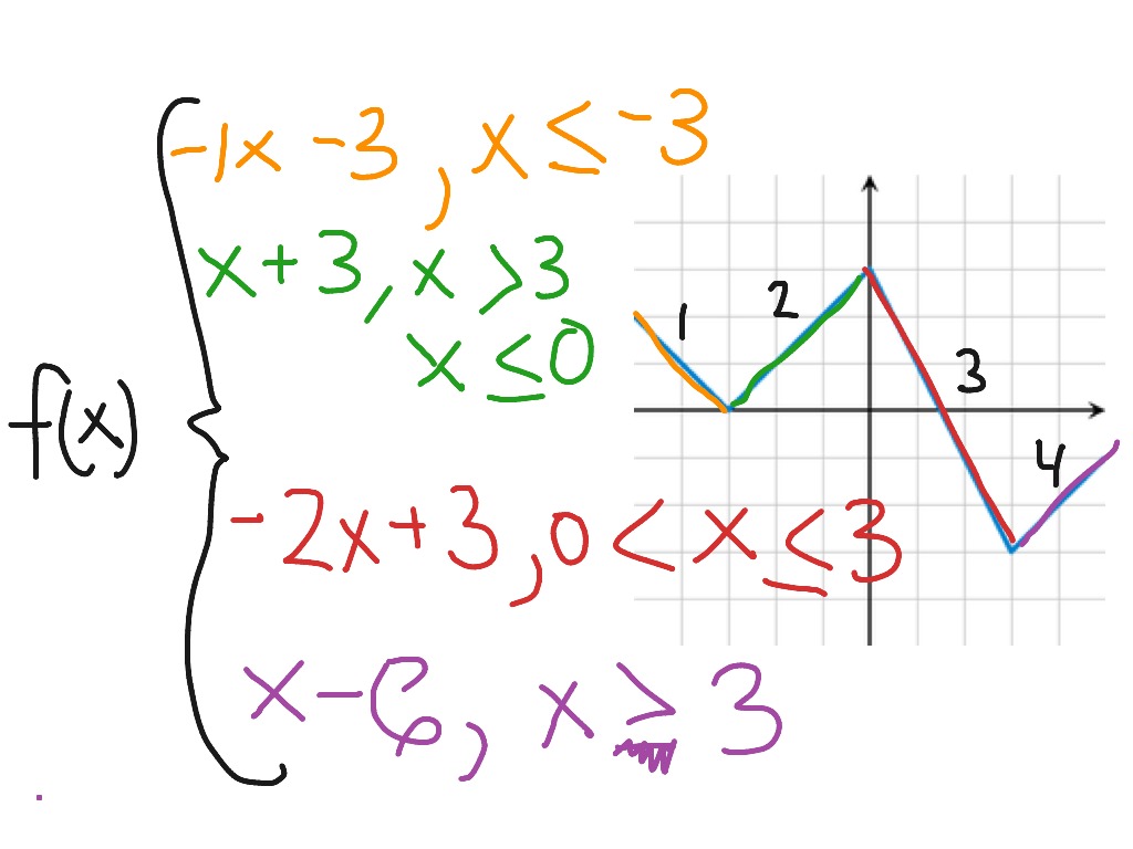 interpreting-the-function-from-the-graph-math-algebra-graphing