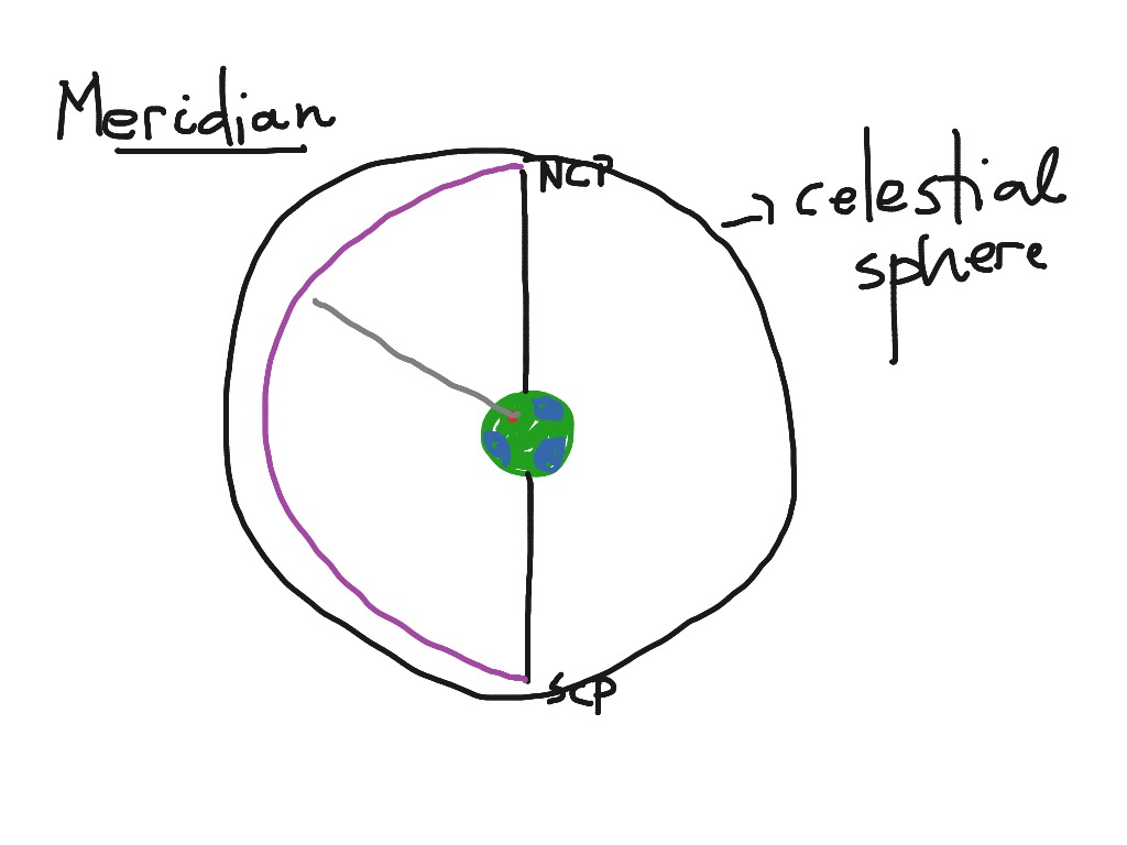 What Is Meridian In Astronomy