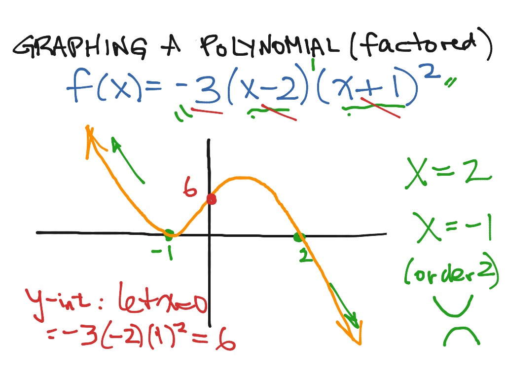 Graphing a Polynomial - factored | Math, Precalculus, Polynomial and ...