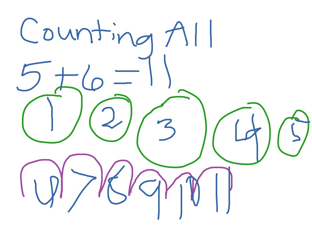 Using the counting all strategy to solve an addition problem. | Math ...