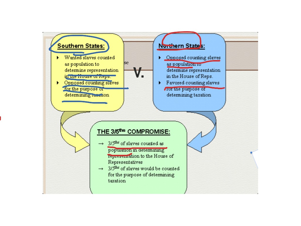 3/5ths compromise | History | ShowMe