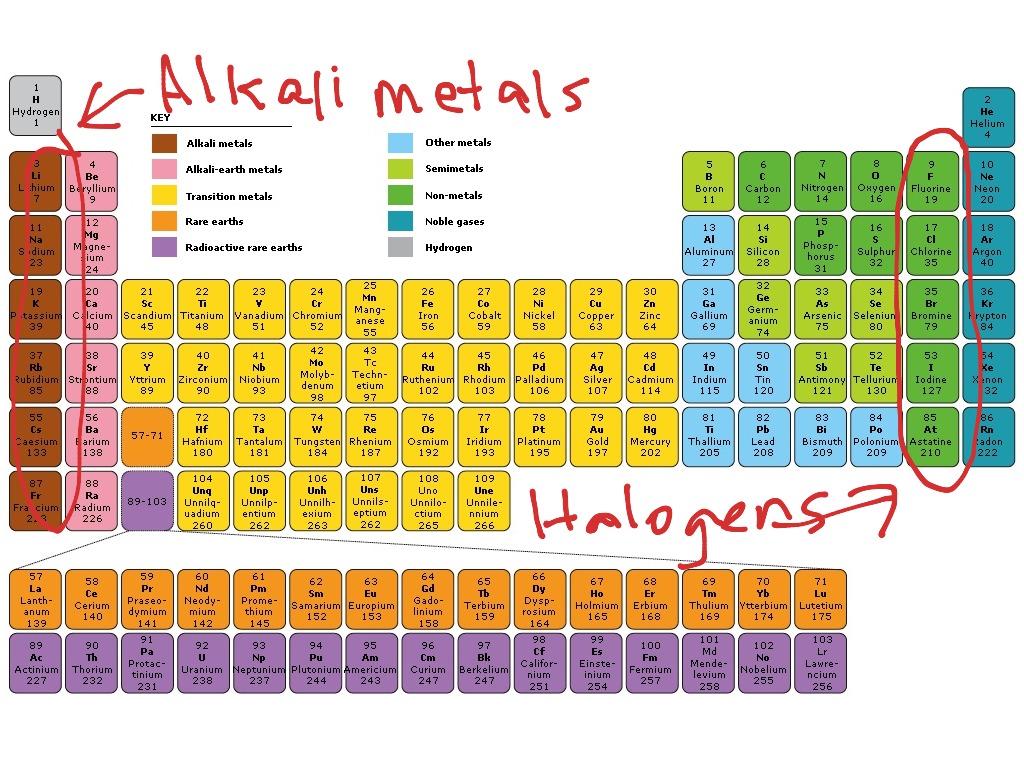 periodic table definition Halogens definition chemistry