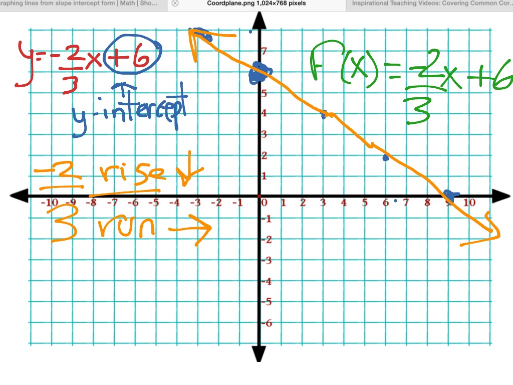 graphing-in-slope-intercept-form-math-algebra-graphing-linear-equations-slope-intercept