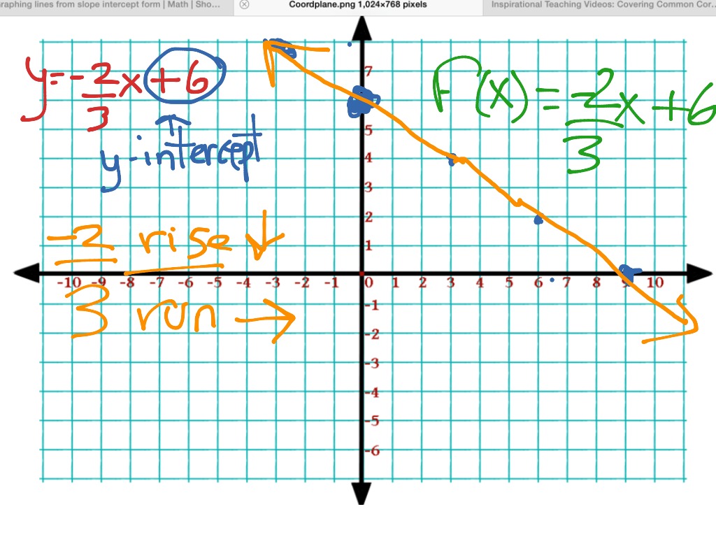 Graphing In Slope Intercept Form Math Algebra Graphing Linear 