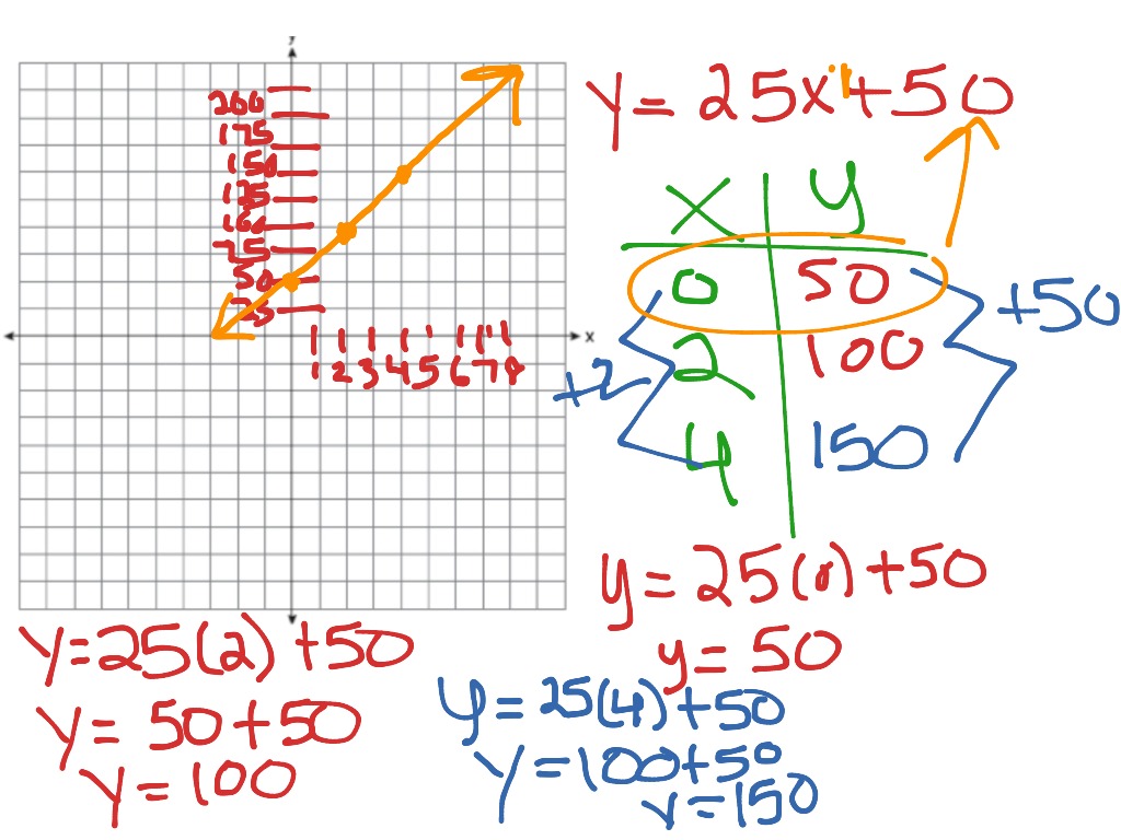 word problems graphing linear equations