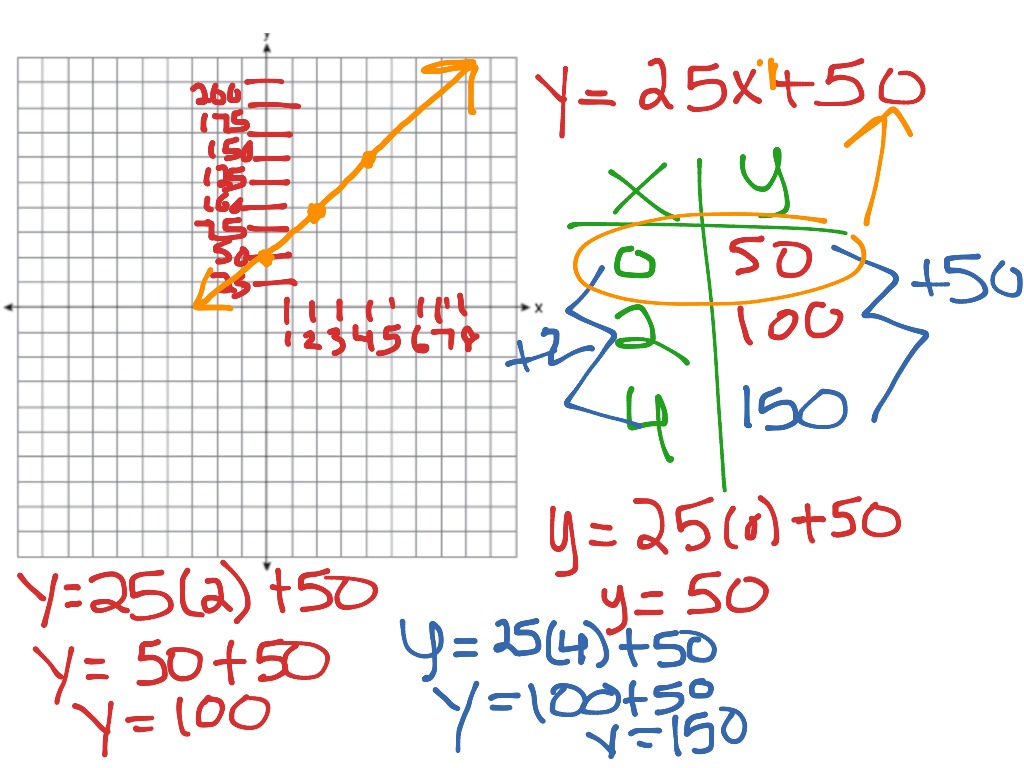 ShowMe Word Problems Graphing Linear Equations For 8th Grade