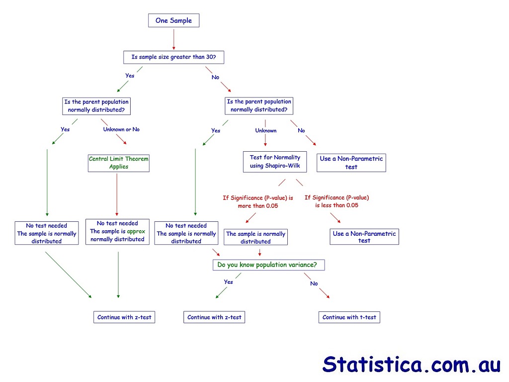 Flowchart for when to use z or t | Statistics, Population Standard ...