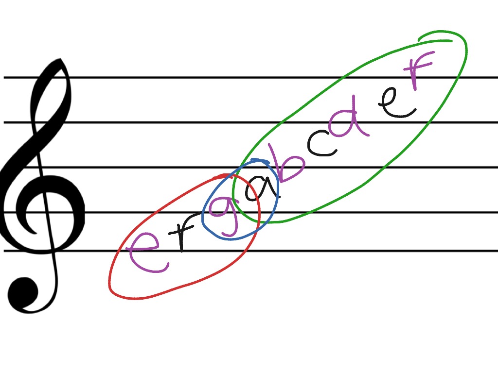 Clef In Music Theory - Same Pitch - Different Clef - Ultimate Music