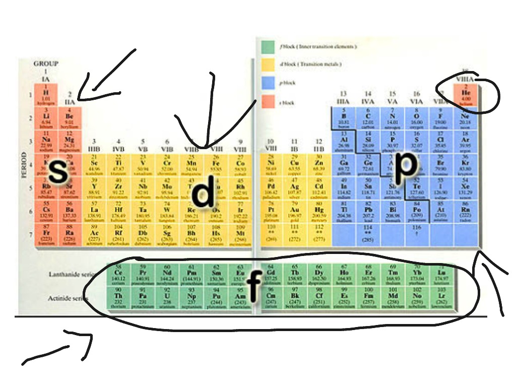 periodic table color coded orbitals