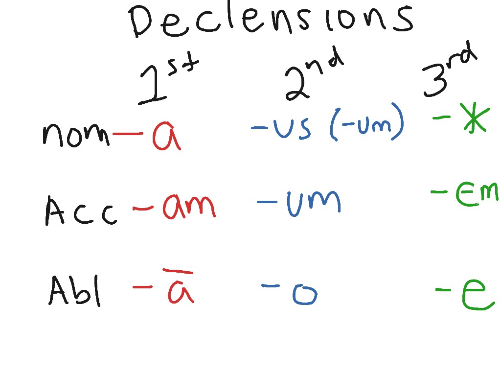 Latin Endings Chart