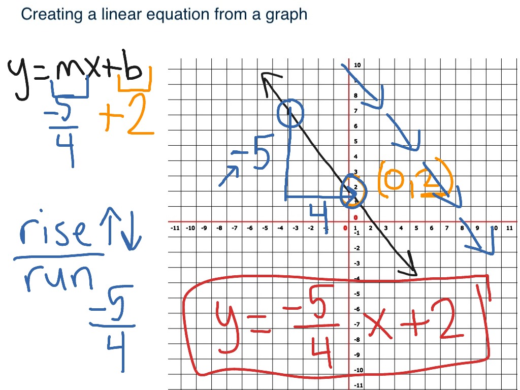 Creating A Linear Equation From A Graph Negative Slope