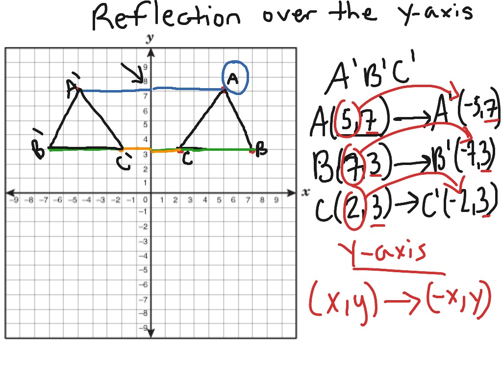 reflection in y axis equation