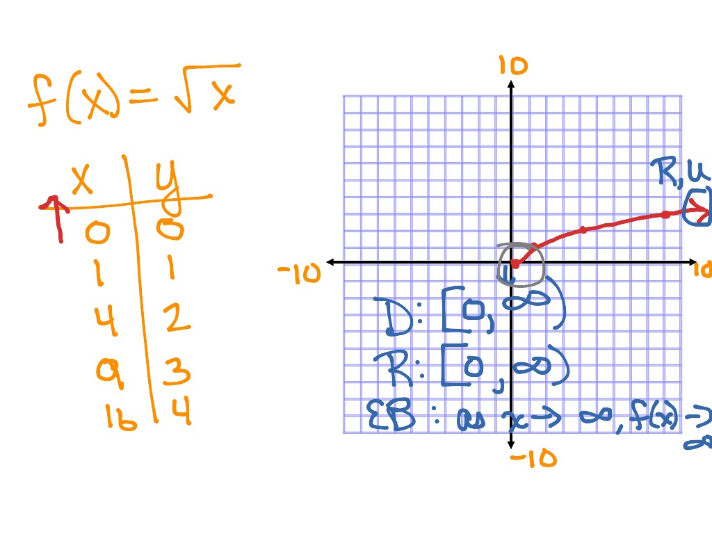 Radical Parent Functions | Math | ShowMe