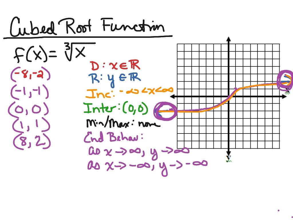 function-intro-cubed-root-math-showme